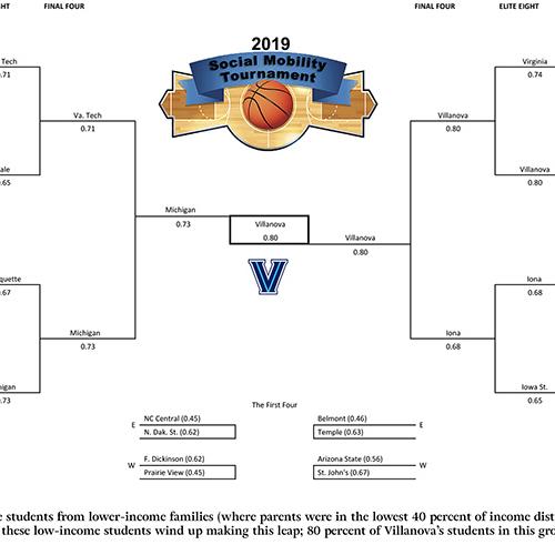 The Final Four bracket which shows Iona University in the top 4.